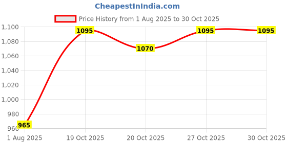 flipkart.com cow & gate Red Berry Wholegrain Porridge with Spelt, Nutritious Baby Cereal, UK-Made Cereal cow & gate Price History Graph from 1 Aug 2025 to 30 Oct 2025