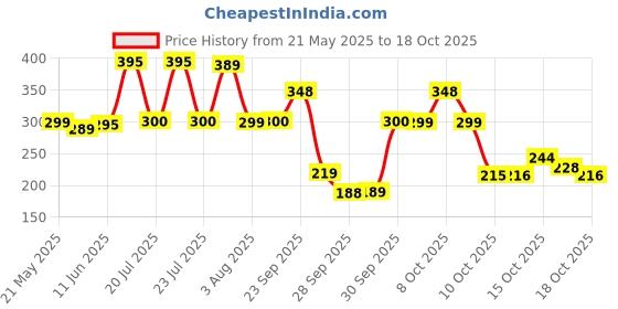 flipkart.com the fresh livery Red, Black Cotton Carpet the fresh livery Price History Graph from 21 May 2025 to 18 Oct 2025