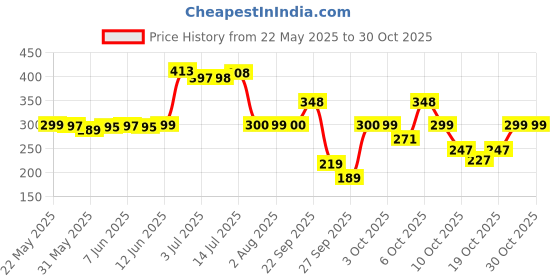 flipkart.com the fresh livery Red, Black Cotton Carpet the fresh livery Price History Graph from 22 May 2025 to 30 Oct 2025