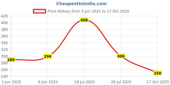 flipkart.com the fresh livery Red, Black Cotton Carpet the fresh livery Price History Graph from 3 Jun 2025 to 17 Oct 2025
