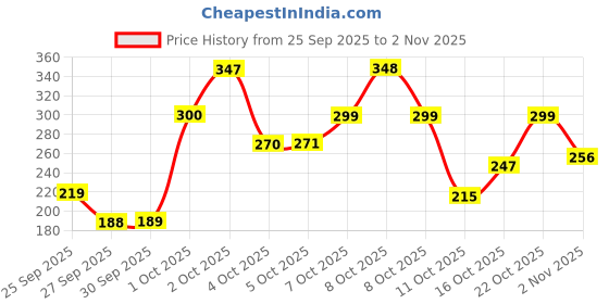 flipkart.com the fresh livery Red, Black Cotton Carpet the fresh livery Price History Graph from 25 Sep 2025 to 2 Nov 2025