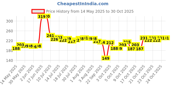 flipkart.com the fresh livery Red, Black Cotton Runner the fresh livery Price History Graph from 14 May 2025 to 29 Oct 2025