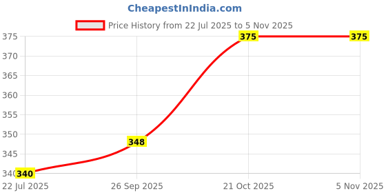 flipkart.com koriyan red black Free Size Bath Robe koriyan Price History Graph from 22 Jul 2025 to 4 Nov 2025