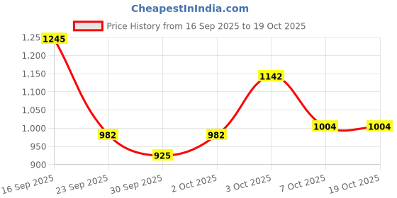 flipkart.com flipkart smartbuy Red, Black, Gold Silk Carpet flipkart smartbuy Price History Graph from 16 Sep 2025 to 19 Oct 2025