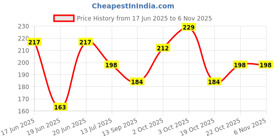 flipkart.com whiteash Red Blossom Stick Combo Pink Orchids Artificial Flower whiteash Price History Graph from 17 Jun 2025 to 4 Nov 2025