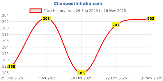 flipkart.com whiteash Red Blossom Stick Combo White Orchids Artificial Flower whiteash Price History Graph from 29 Sep 2025 to 16 Nov 2025