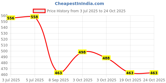 flipkart.com abhsant Red Blue Mix Exercise Yoga Mat 4 MM Red, Blue 4 mm Yoga Mat abhsant Price History Graph from 3 Jul 2025 to 24 Oct 2025