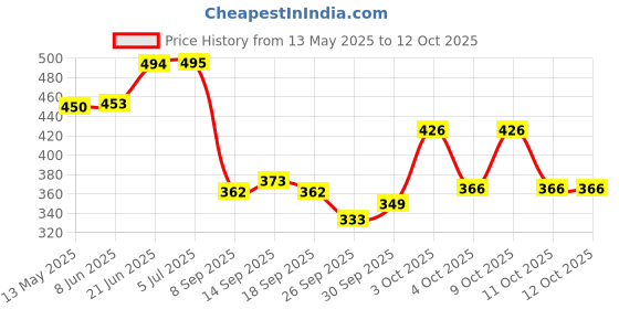 flipkart.com acarpet Red, Blue Synthetic Carpet acarpet Price History Graph from 13 May 2025 to 12 Oct 2025