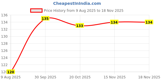flipkart.com amanacart Red Bubble candle 100% eco friendly soy wax Candle amanacart Price History Graph from 9 Aug 2025 to 17 Nov 2025