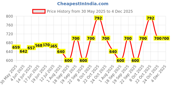 flipkart.com red bull - Energy Drink red bull Price History Graph from 30 May 2025 to 4 Dec 2025