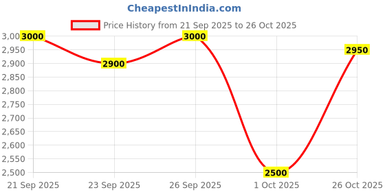 flipkart.com red bull The Yellow Edition Energy Drink red bull Price History Graph from 21 Sep 2025 to 26 Oct 2025