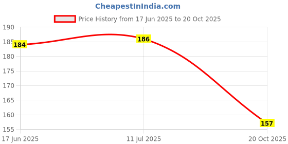 flipkart.com kala decorators Red Candles scented Love Romantic Home Decoration Birthday Anniversary Candle kala decorators Price History Graph from 17 Jun 2025 to 20 Oct 2025