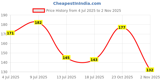 flipkart.com esp Red Candles scented Love Romantic Home Decoration Birthday Anniversary Candle esp Price History Graph from 4 Jul 2025 to 2 Nov 2025