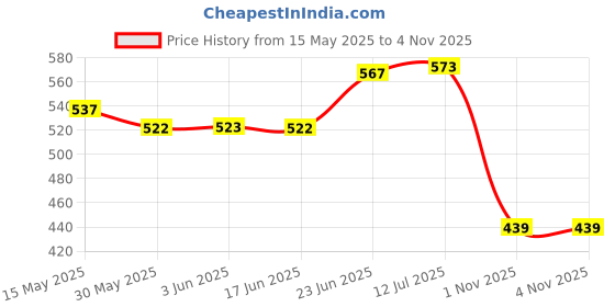 flipkart.com selifaur Red Car Freshener French Perfume Solar Power Car Dashboard Helicopter Decoration Diffuser selifaur Price History Graph from 15 May 2025 to 4 Nov 2025