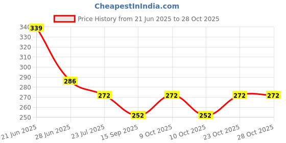 flipkart.com 9dzine Red Carnelian Chips for Vastu 250 Gm Tumbled Gemstones Reiki Healing Crystal Polished Asymmetrical Crystal Stone 9dzine Price History Graph from 21 Jun 2025 to 27 Oct 2025