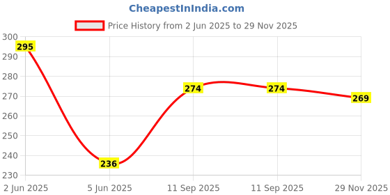 flipkart.com noy Red Carpet Ready Celebrity Inspired Makeup Kit Set Glamorous Styles NY#156 noy Price History Graph from 2 Jun 2025 to 29 Nov 2025