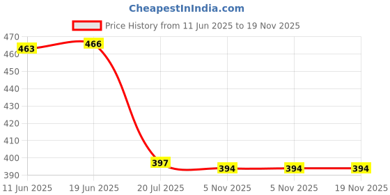 flipkart.com relaxfeel red chair pad Microfibre Solid Chair Pad Pack of 1 relaxfeel Price History Graph from 11 Jun 2025 to 18 Nov 2025
