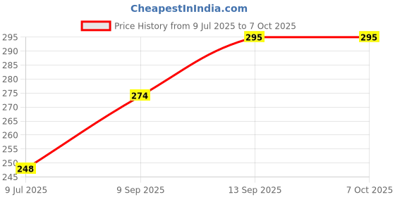 flipkart.com Red Champion 3in1 Laser Pointer, Hazard LED Light & KeyChain Hook with 3 Button Size Cells Price History Graph from 9 Jul 2025 to 6 Oct 2025