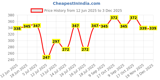 flipkart.com red champion 5 Meter Telephone Landline Extension Cord Cable Landline Wire with Standard Corded Landline Phone red champion Price History Graph from 12 Jun 2025 to 2 Dec 2025