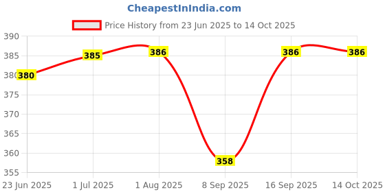 flipkart.com Red Champion 950Mbps Nano Wi-Fi Dongle,Receiver 802.11B/G/N 2.0 Wireless 2.4GHz Wireless Lan USB Adapter Price History Graph from 23 Jun 2025 to 13 Oct 2025