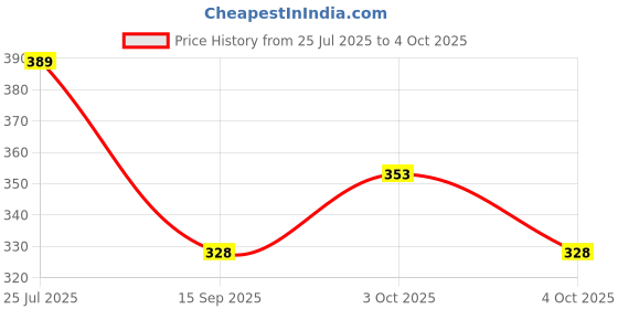 flipkart.com red champion Bird Shape Plastic Fruit Fork Set with Tree Stand and 6 Fork Pack -2 Disposable Silicone Salad Fork, Baby Fork, Serving Fork, Fruit Fork, Dinner Fork Set red champion Price History Graph from 25 Jul 2025 to 4 Oct 2025