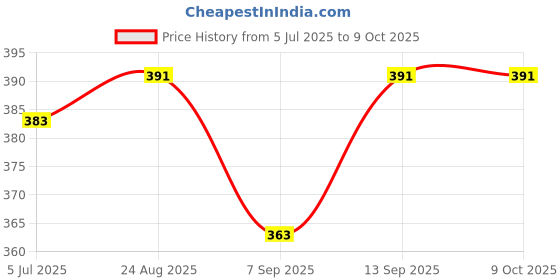 flipkart.com Red Champion Bluetooth Item Tracker Price History Graph from 5 Jul 2025 to 9 Oct 2025