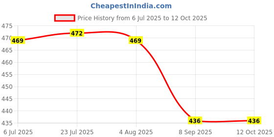 flipkart.com red champion Bottle Umbrella Windproof Double Layer Bottle Cover, UV Protection & Rain, 2/Pcs Umbrella red champion Price History Graph from 6 Jul 2025 to 12 Oct 2025