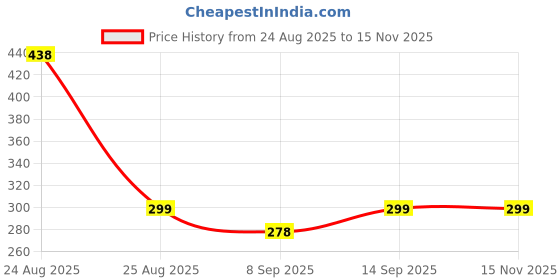 flipkart.com Red Champion CARD READER ALL IN 1 4 SLOT CARD READER USB 2.0 Multicolor Pack of -1 Card Reader Price History Graph from 24 Aug 2025 to 15 Nov 2025