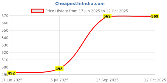 flipkart.com Red Champion Cleaner Fluid Gel Cleaning Kit, Liquid with Cloth to Clean display Pack of 10 Combo Set Price History Graph from 17 Jun 2025 to 11 Oct 2025