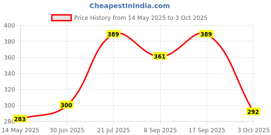 flipkart.com Red Champion Fixate Gel Pad with Super Stick Glue,Car Dashboard Mobile Glass Holder(Set of 2) Mobile Holder Price History Graph from 14 May 2025 to 3 Oct 2025