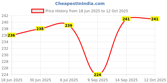 flipkart.com Red Champion Laptop, and iPad Screens - Pack of 4 for Computers, Laptops, Mobiles Price History Graph from 18 Jun 2025 to 11 Oct 2025