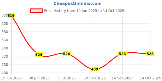 flipkart.com Red Champion Lightning OTG Adapter Price History Graph from 19 Jun 2025 to 14 Oct 2025