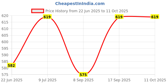 flipkart.com Red Champion Metal USB OTG Adapter Compatible with i-OS 13, USB Female Support USB Drive Combo Set Price History Graph from 22 Jun 2025 to 11 Oct 2025