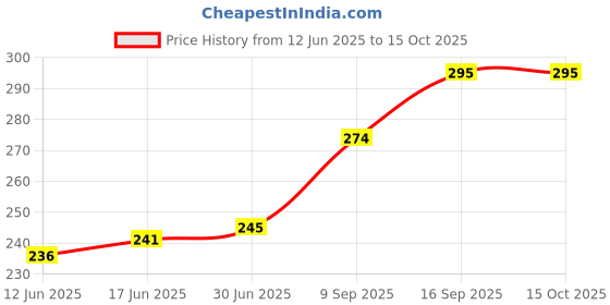 flipkart.com Red Champion Pack -2 Auto Rickshaw Metal Mobile Holder|Stand Mount Vibration Free Mobile Holder Price History Graph from 12 Jun 2025 to 14 Oct 2025