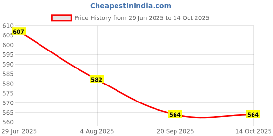 flipkart.com red champion Solar Powered Car Perfume Helicopter Design, Auto Rotation Fan Car Dash Indicator Lamp red champion Price History Graph from 29 Jun 2025 to 13 Oct 2025