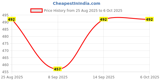flipkart.com Red Champion USB 2.0 All in One Memory Card Reader,Support SD MMC RS-MMC Mini SD TF SDHC MMC Card Reader Price History Graph from 25 Aug 2025 to 6 Oct 2025