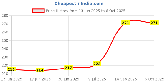 flipkart.com Red Champion USB Type C OTG Adapter Price History Graph from 13 Jun 2025 to 6 Oct 2025