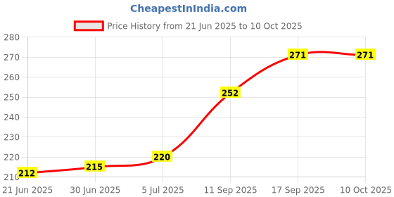 flipkart.com Red Champion USB Type C OTG Adapter Price History Graph from 21 Jun 2025 to 9 Oct 2025