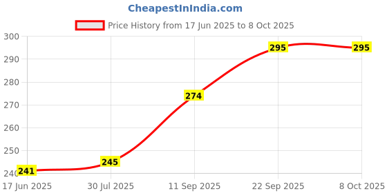 flipkart.com Red Champion USB Type C OTG Adapter Price History Graph from 17 Jun 2025 to 7 Oct 2025
