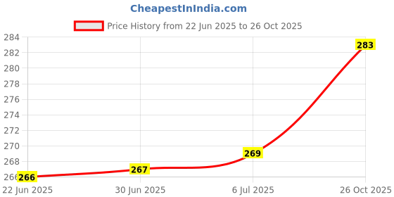 flipkart.com Red Champion USB Type C OTG Adapter Type C to USB A Compatible with MacBook,Mobile Pack/2Pcs USB Adapter Price History Graph from 22 Jun 2025 to 26 Oct 2025
