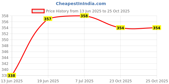 flipkart.com red champion Wooden Rat Trap Rap,Cage Catching Rat,Mouse,Rodent,Chipmunk,Squir, Catcher, Live Trap red champion Price History Graph from 13 Jun 2025 to 24 Oct 2025