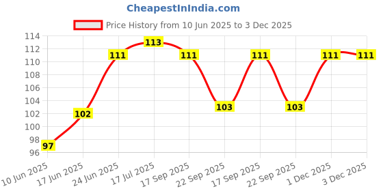 flipkart.com siddhbali Red Chandan Tilak Pure & Original Lal Tika Paste Sandal Liquid Cream Tilak 51 gm siddhbali Price History Graph from 10 Jun 2025 to 3 Dec 2025