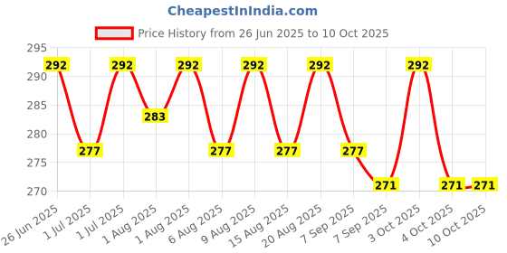 flipkart.com shivmyra Red Changing Table shivmyra Price History Graph from 26 Jun 2025 to 9 Oct 2025
