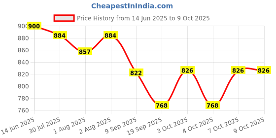 flipkart.com flanker Red Changing Table flanker Price History Graph from 14 Jun 2025 to 9 Oct 2025