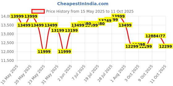 flipkart.com luminous Red Charge RC 18000 Tall Long Backup Tubular Inverter Battery luminous Price History Graph from 15 May 2025 to 11 Oct 2025