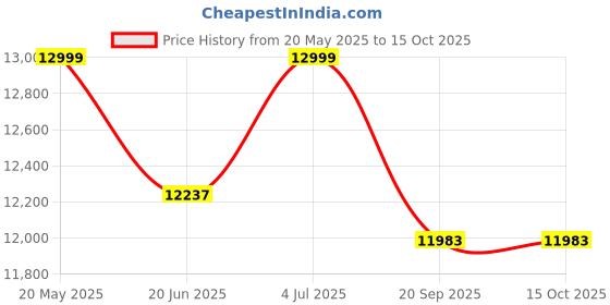 flipkart.com luminous Red Charge RC15000 120Ah Long Backup Tubular Battery Flat Plate Inverter Battery luminous Price History Graph from 20 May 2025 to 15 Oct 2025