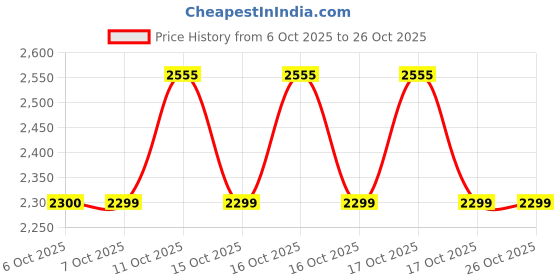 flipkart.com urban space Red Chenille Carpet urban space Price History Graph from 6 Oct 2025 to 26 Oct 2025
