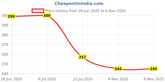 flipkart.com rehaan Red Chenille Dhurrie rehaan Price History Graph from 26 Jun 2025 to 4 Nov 2025
