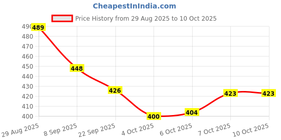 flipkart.com sparklings Red Chenille Runner sparklings Price History Graph from 29 Aug 2025 to 10 Oct 2025