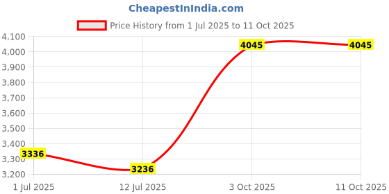 flipkart.com red chief Boots For Men red chief Price History Graph from 1 Jul 2025 to 11 Oct 2025